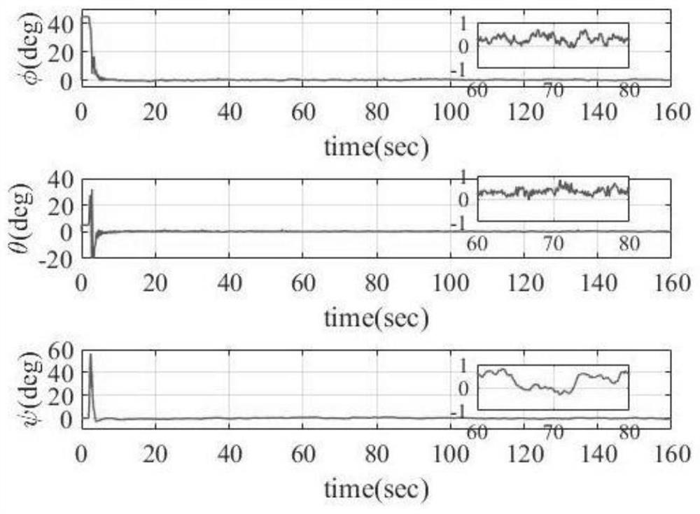 Quad-rotor unmanned aerial vehicle reinforcement learning nonlinear attitude control method