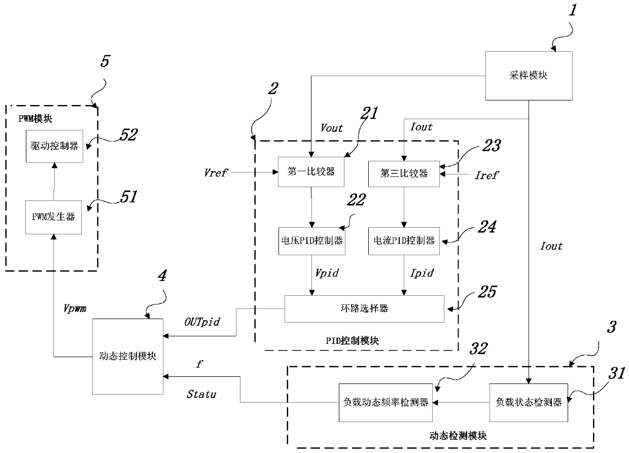 Digital control system and method of DC-DC power supply