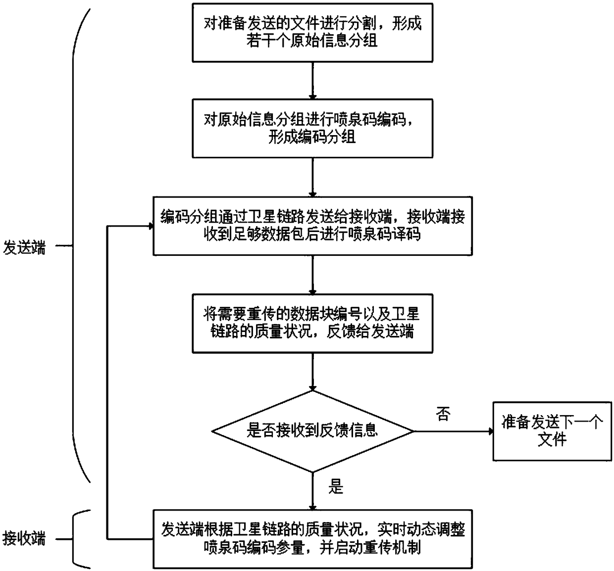 Fountain code encoding method based on satellite communication