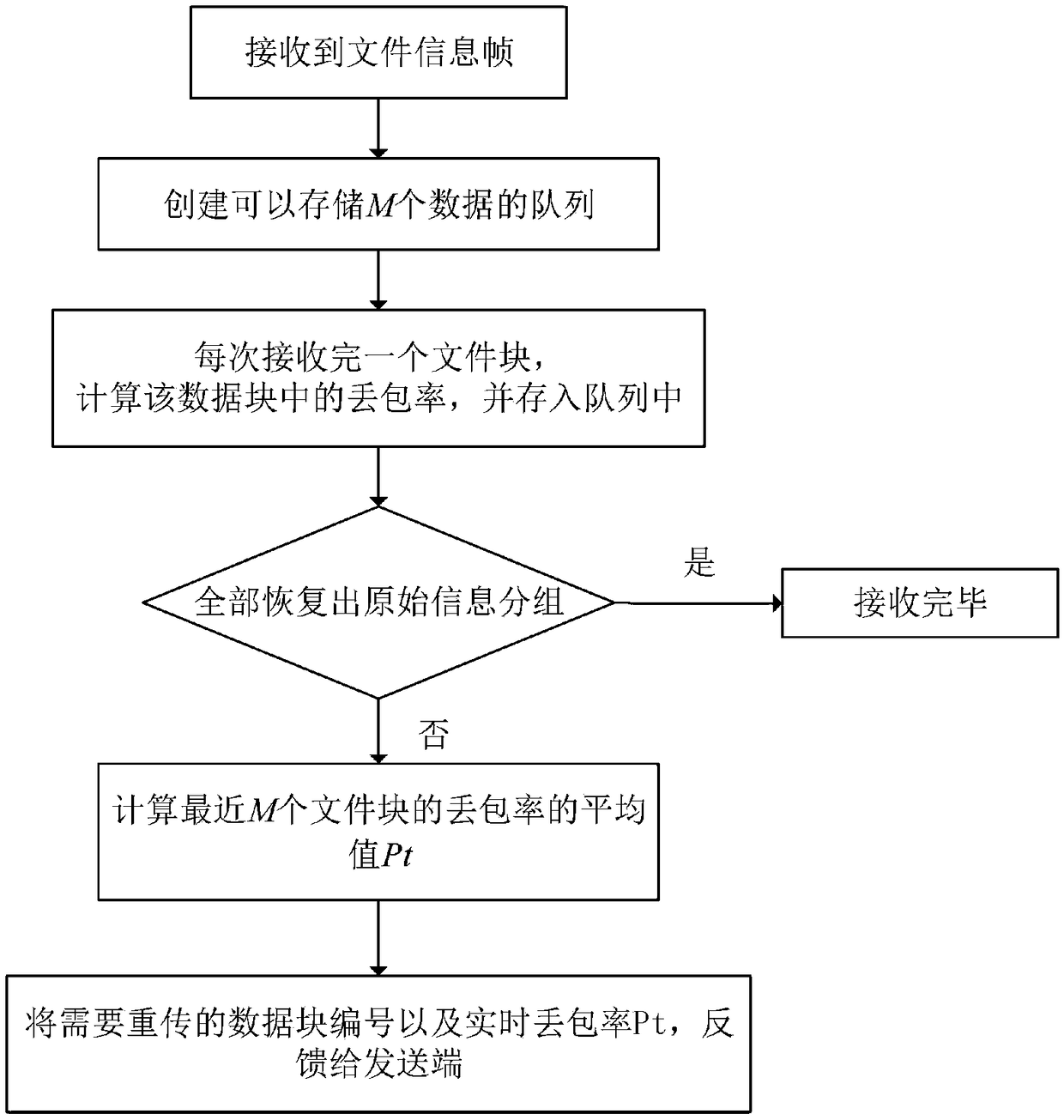 Fountain code encoding method based on satellite communication