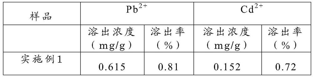 An improved heavily polluted porous biochar and its preparation method