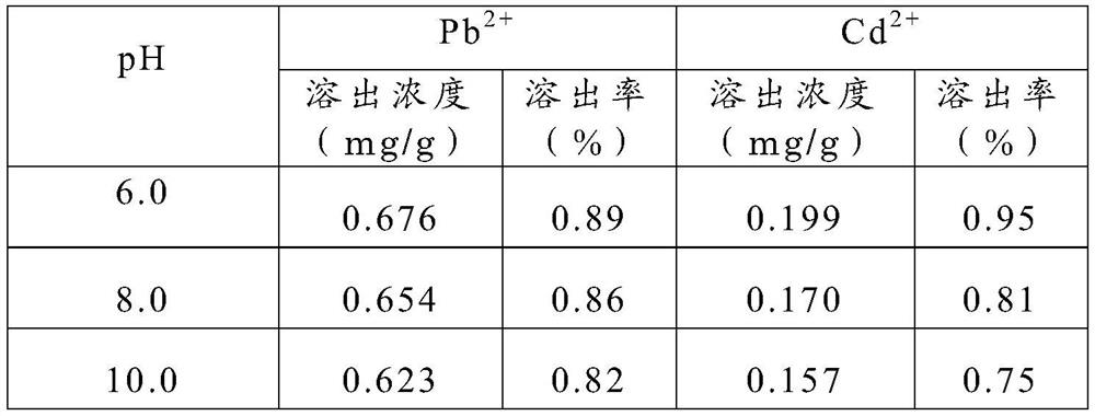 An improved heavily polluted porous biochar and its preparation method