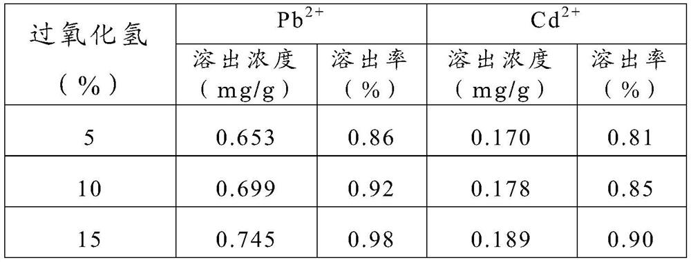 An improved heavily polluted porous biochar and its preparation method