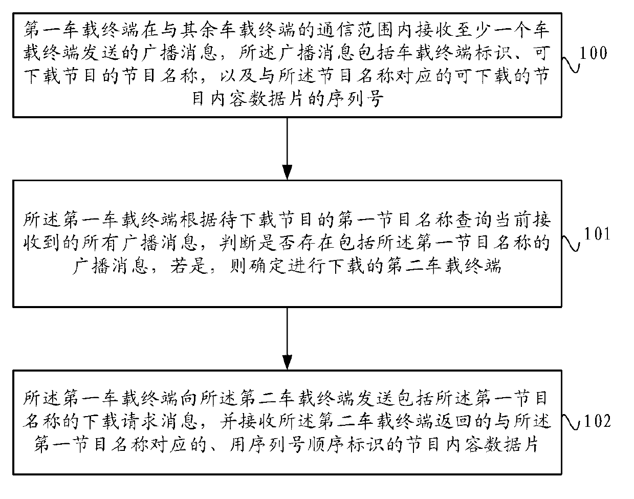 Method, device and system for downloading programs based on vehicle-mounted terminal