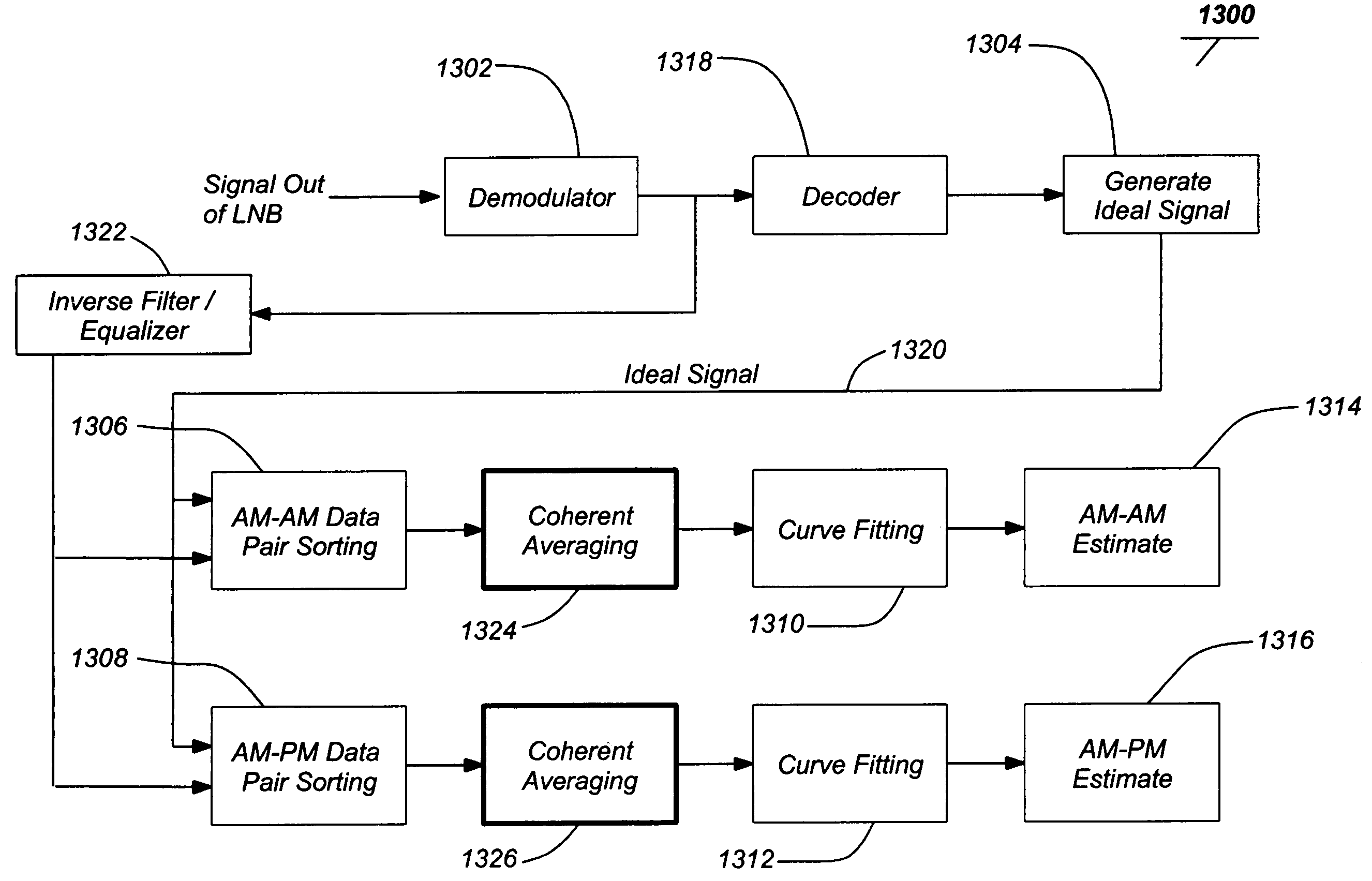 Coherent averaging for measuring traveling wave tube amplifier nonlinearity