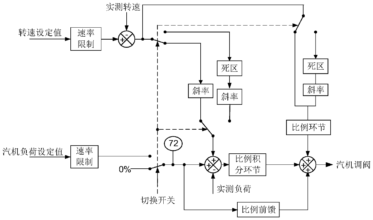 Coordinated control method and device for nuclear power system, steam turbine and its reactor