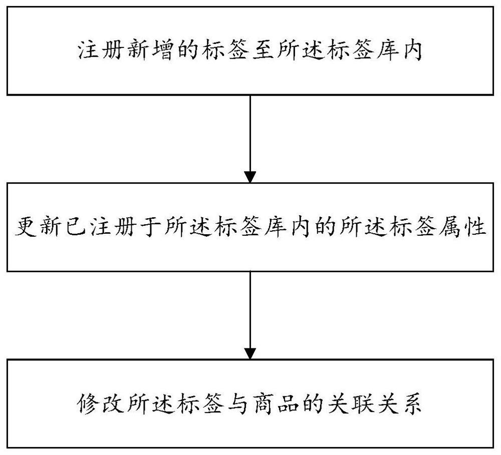 Commodity label management method, server and commodity label management system