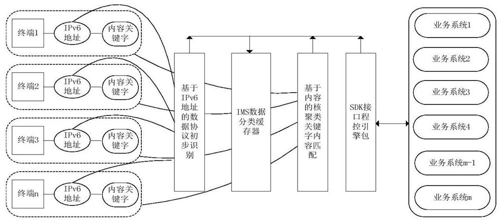 Application protocol screening and matching method based on content filtering