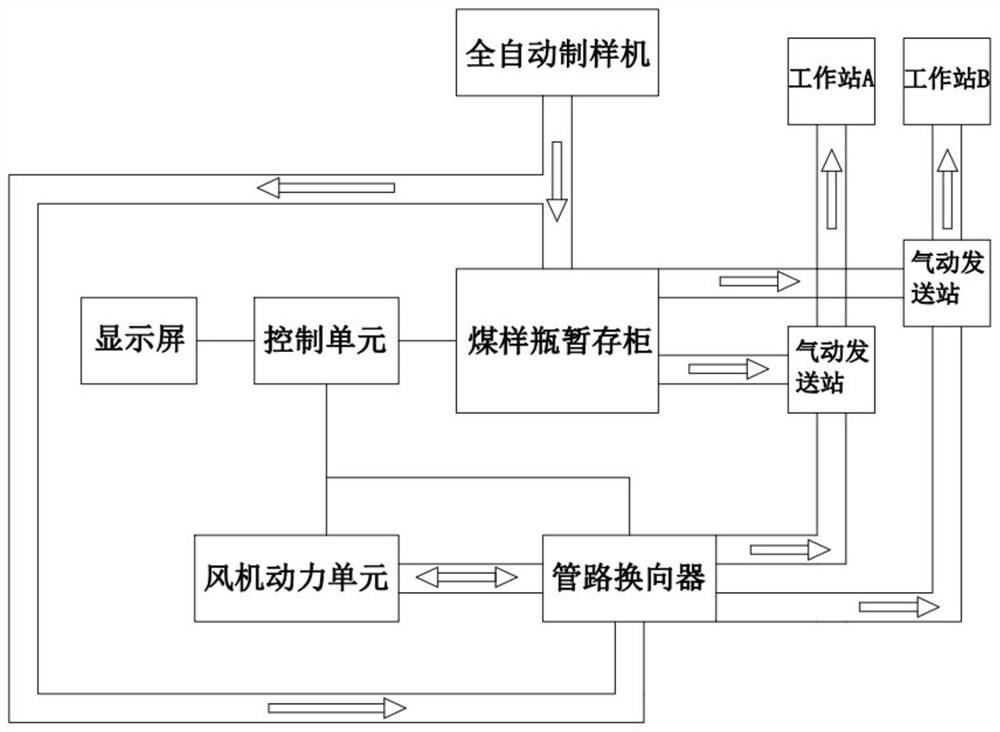 Long-distance pneumatic conveying system for coal samples