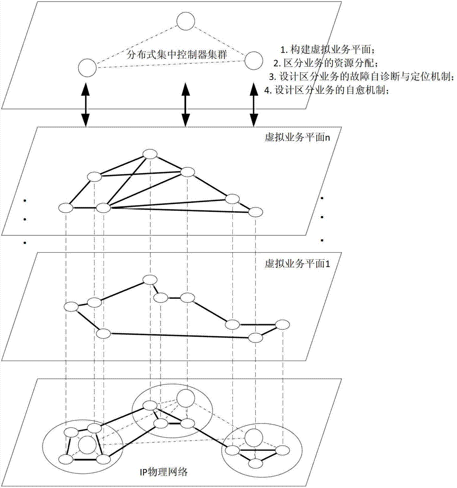 Differentiated service survivability method based on virtual service plane