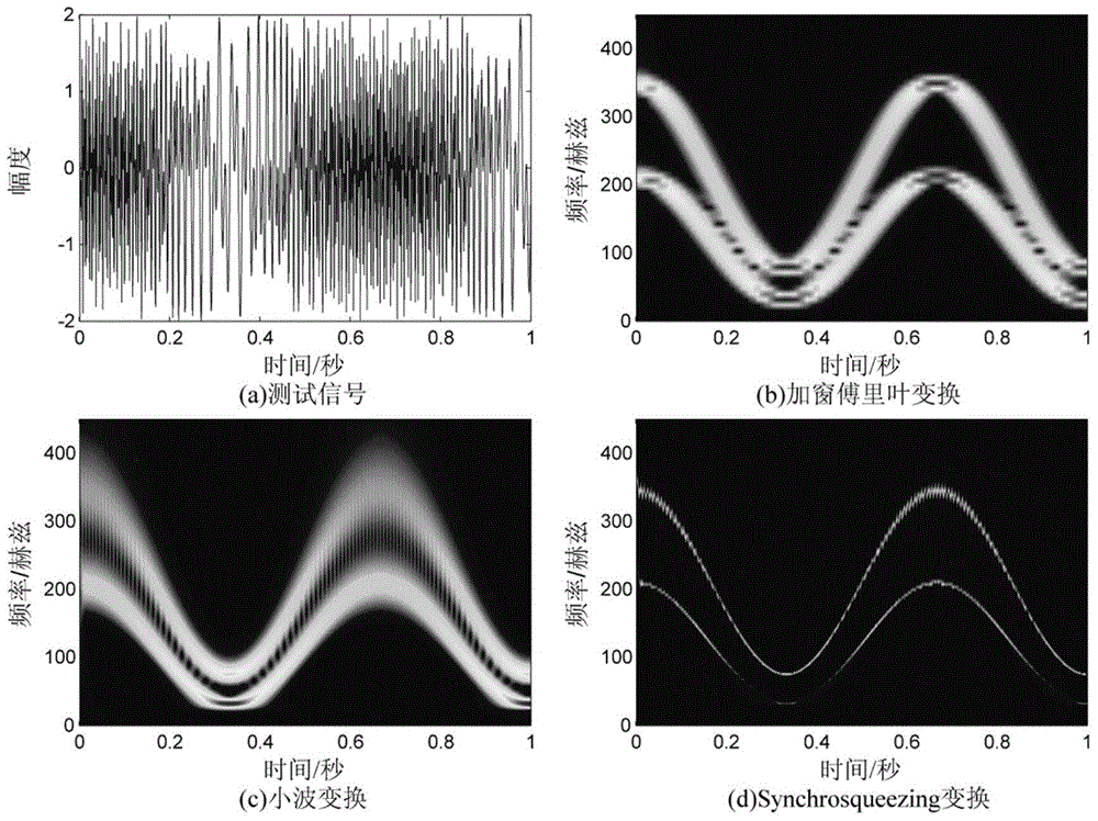 Seismic data time-frequency analysis and attenuation estimation method based on Synchrosqueezing transform