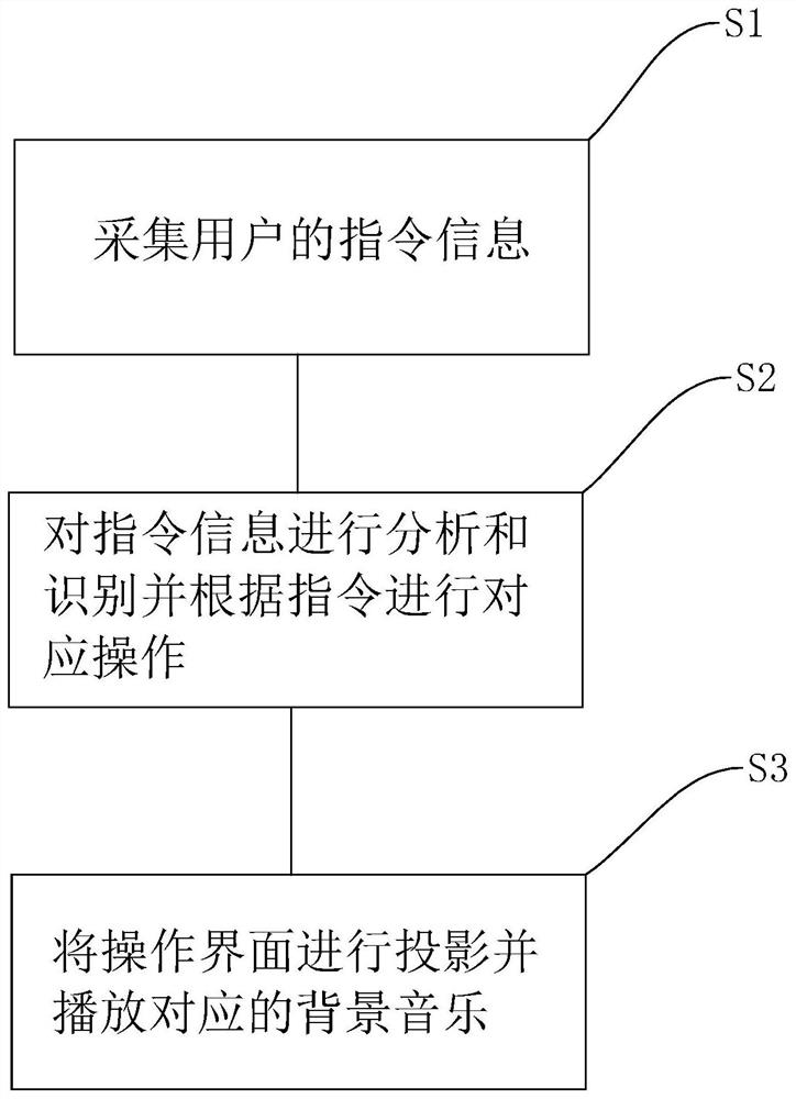 Interactive projection method and system