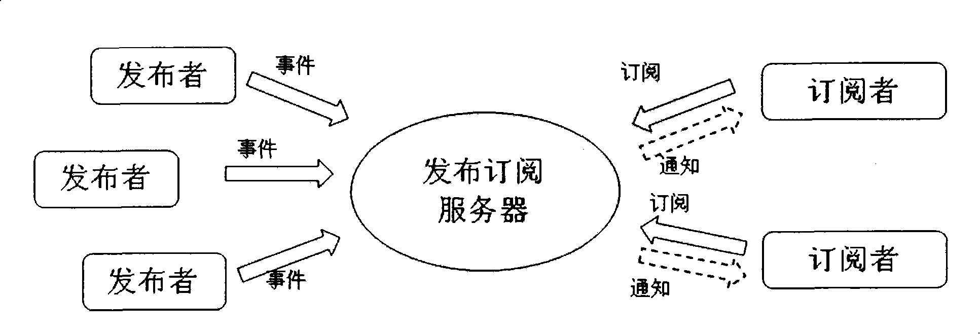 Semantic matching algorithm of large scale issuance and subscription system