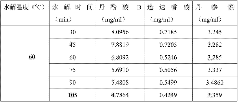 Preparation method of radix salviae miltiorrhizae extracting solution by taking tanshinol as target object