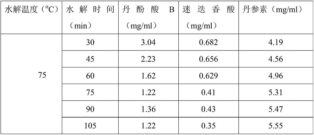 Preparation method of radix salviae miltiorrhizae extracting solution by taking tanshinol as target object