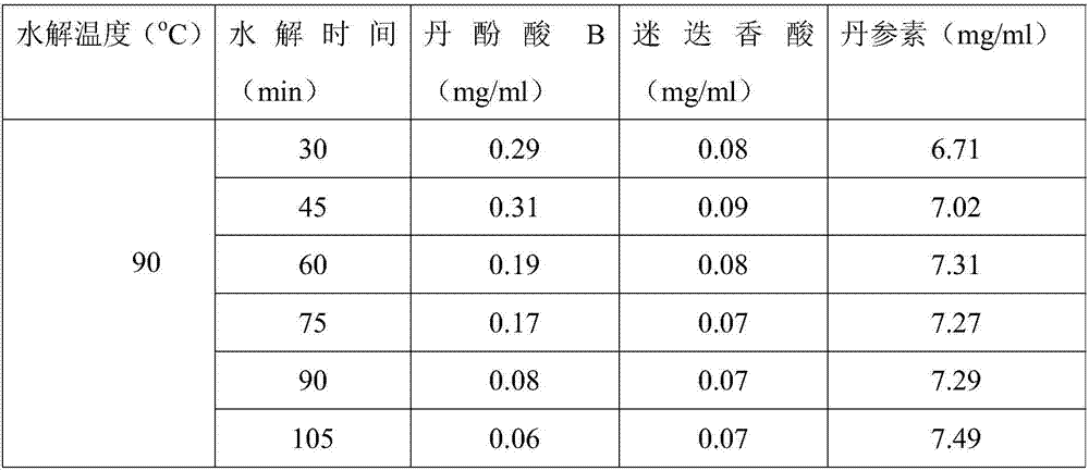 Preparation method of radix salviae miltiorrhizae extracting solution by taking tanshinol as target object