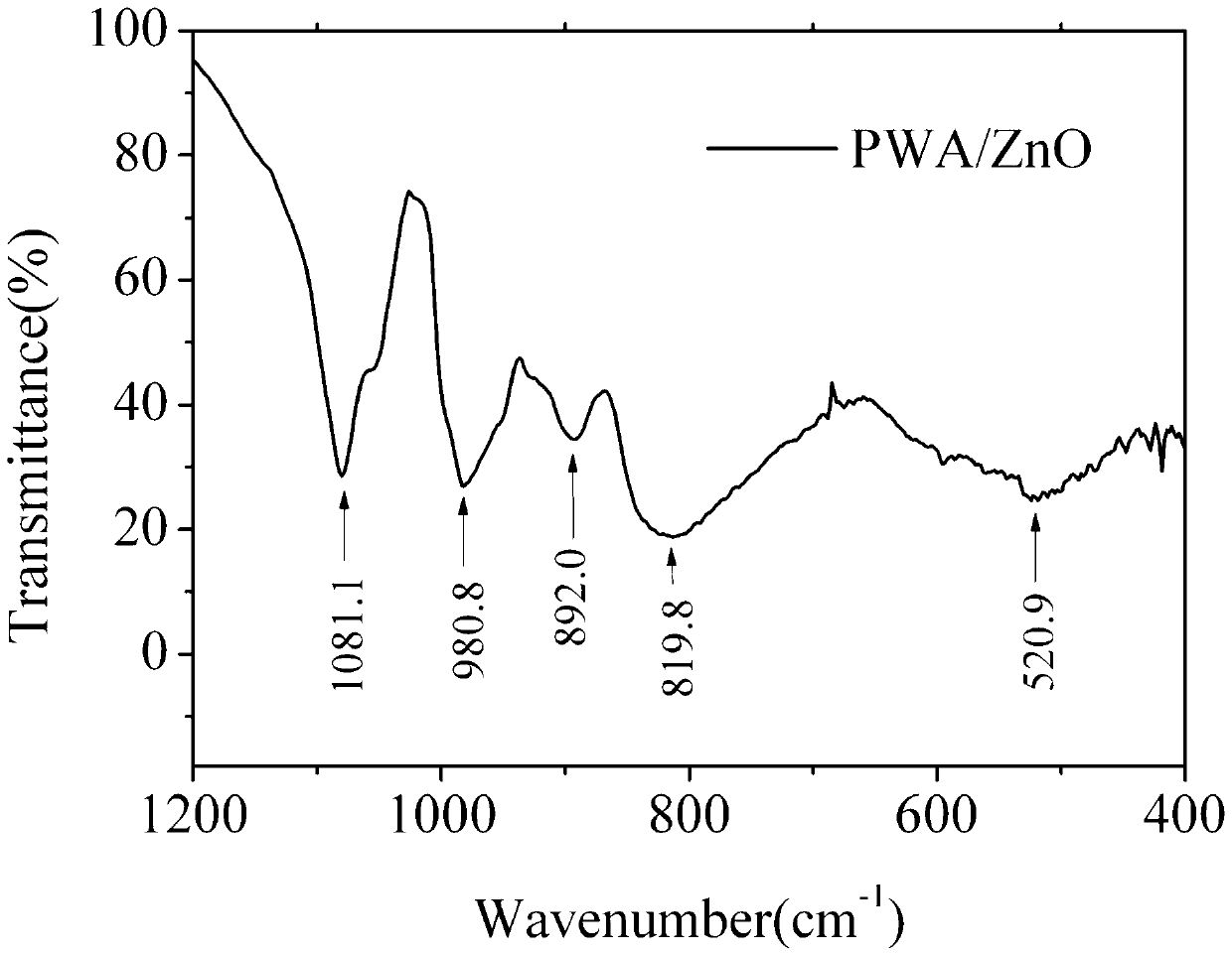 Preparation method of heteropoly acid/metal oxide composite nano fiber