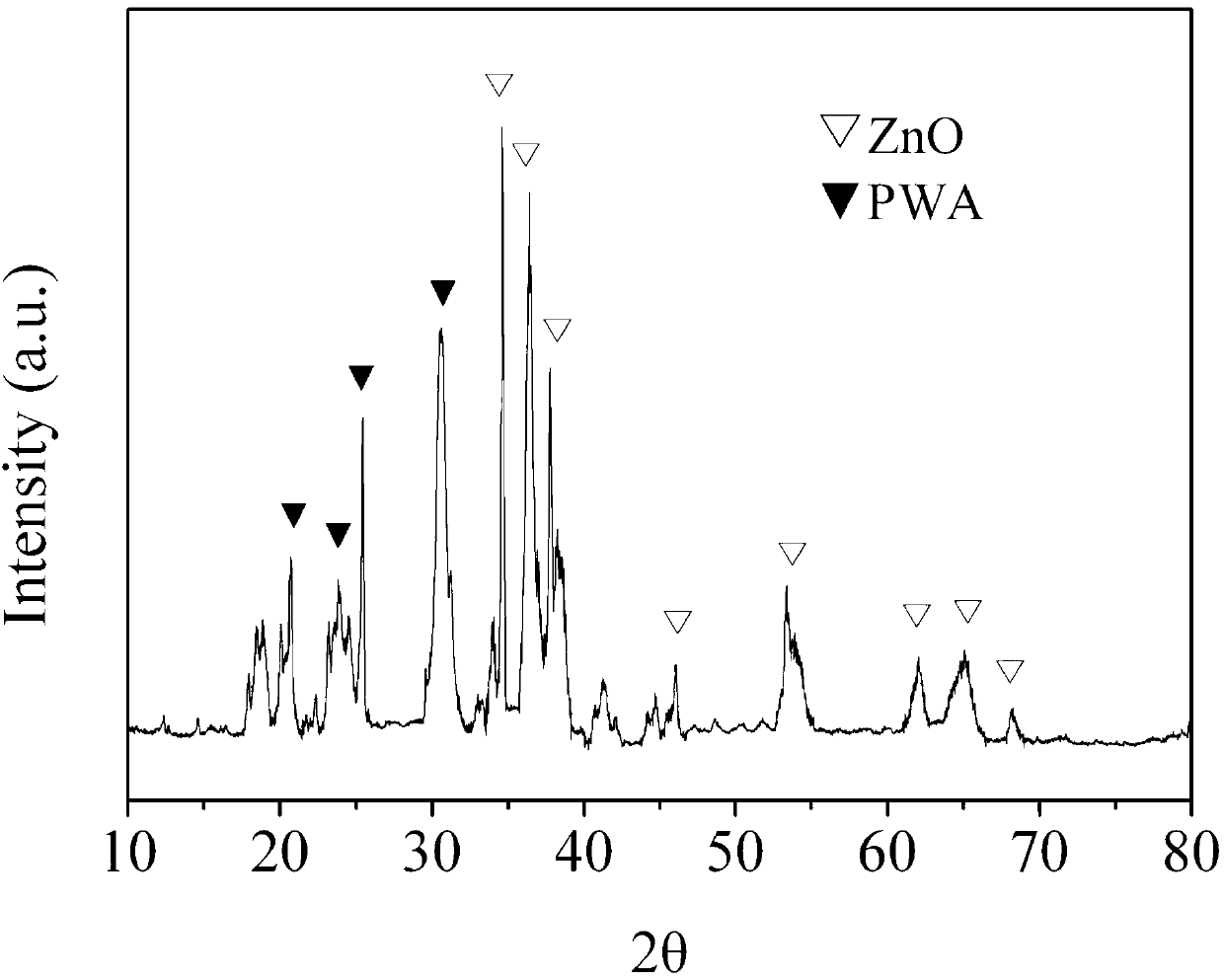 Preparation method of heteropoly acid/metal oxide composite nano fiber