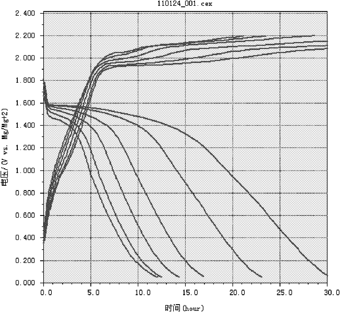 Modified positive pole material of magnesium secondary battery and preparing method thereof