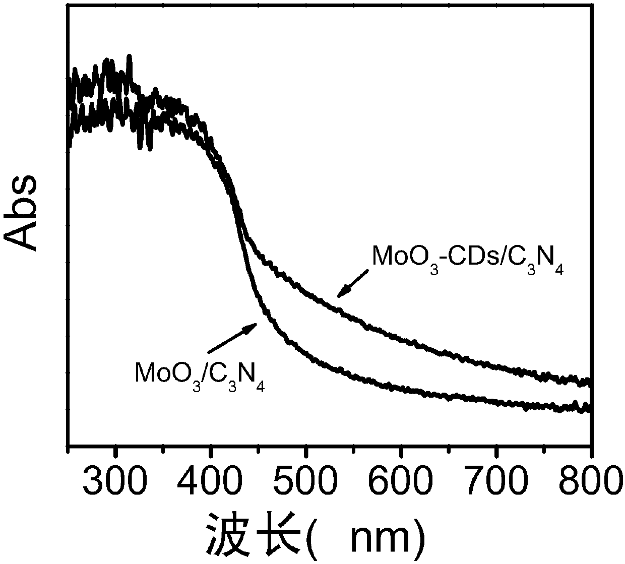 Carbon dot-molybdenum trioxide and carbon nitride composite catalyst, preparation method and applications thereof