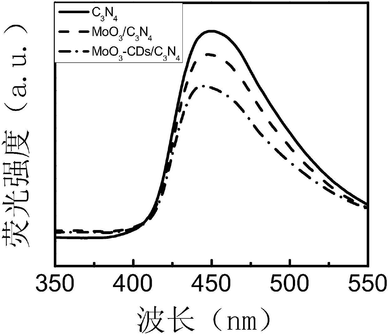 Carbon dot-molybdenum trioxide and carbon nitride composite catalyst, preparation method and applications thereof