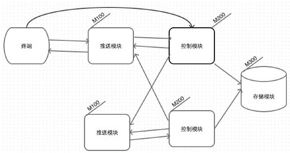 Message pushing system and message pushing method