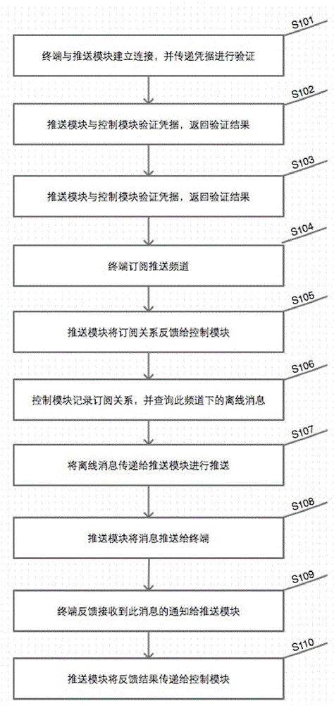 Message pushing system and message pushing method