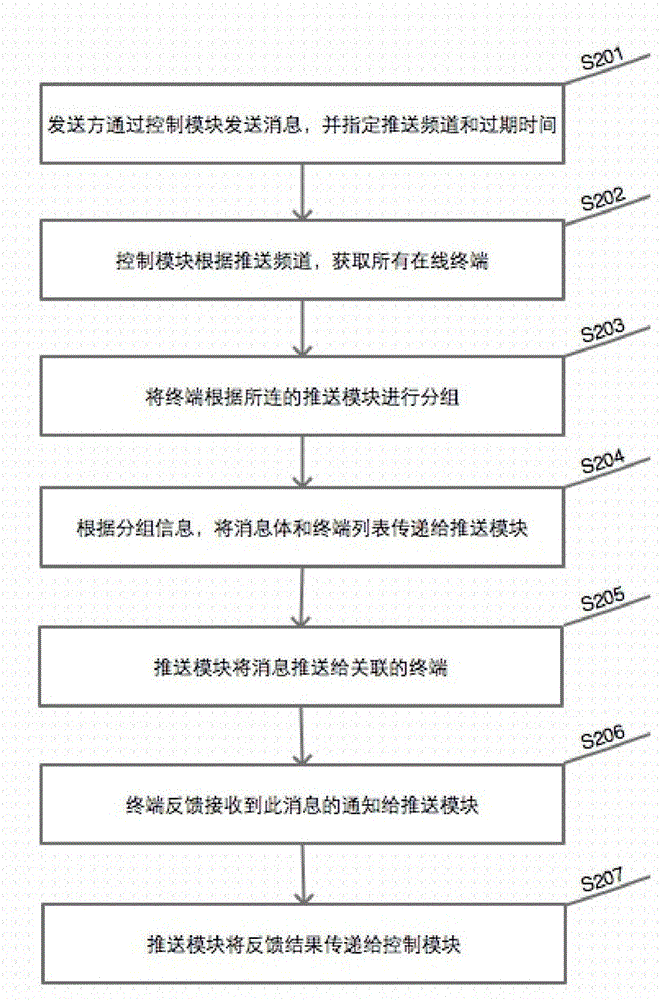 Message pushing system and message pushing method