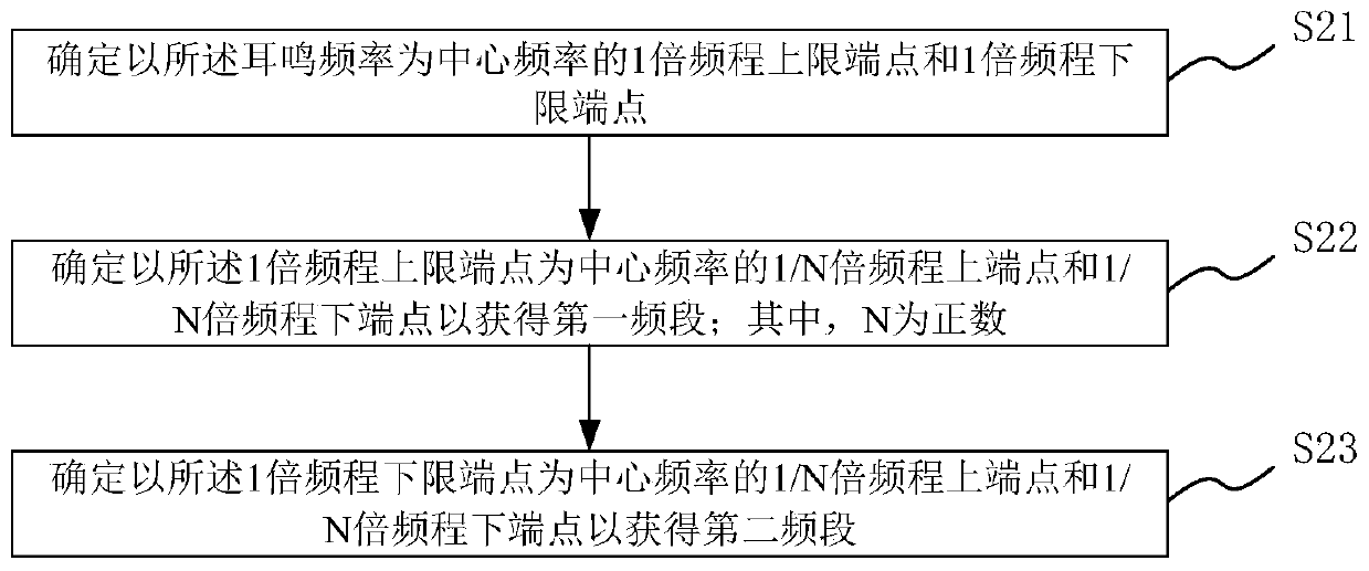 Tinnitus treatment music generation method, medium, equipment and tinnitus treatment instrument