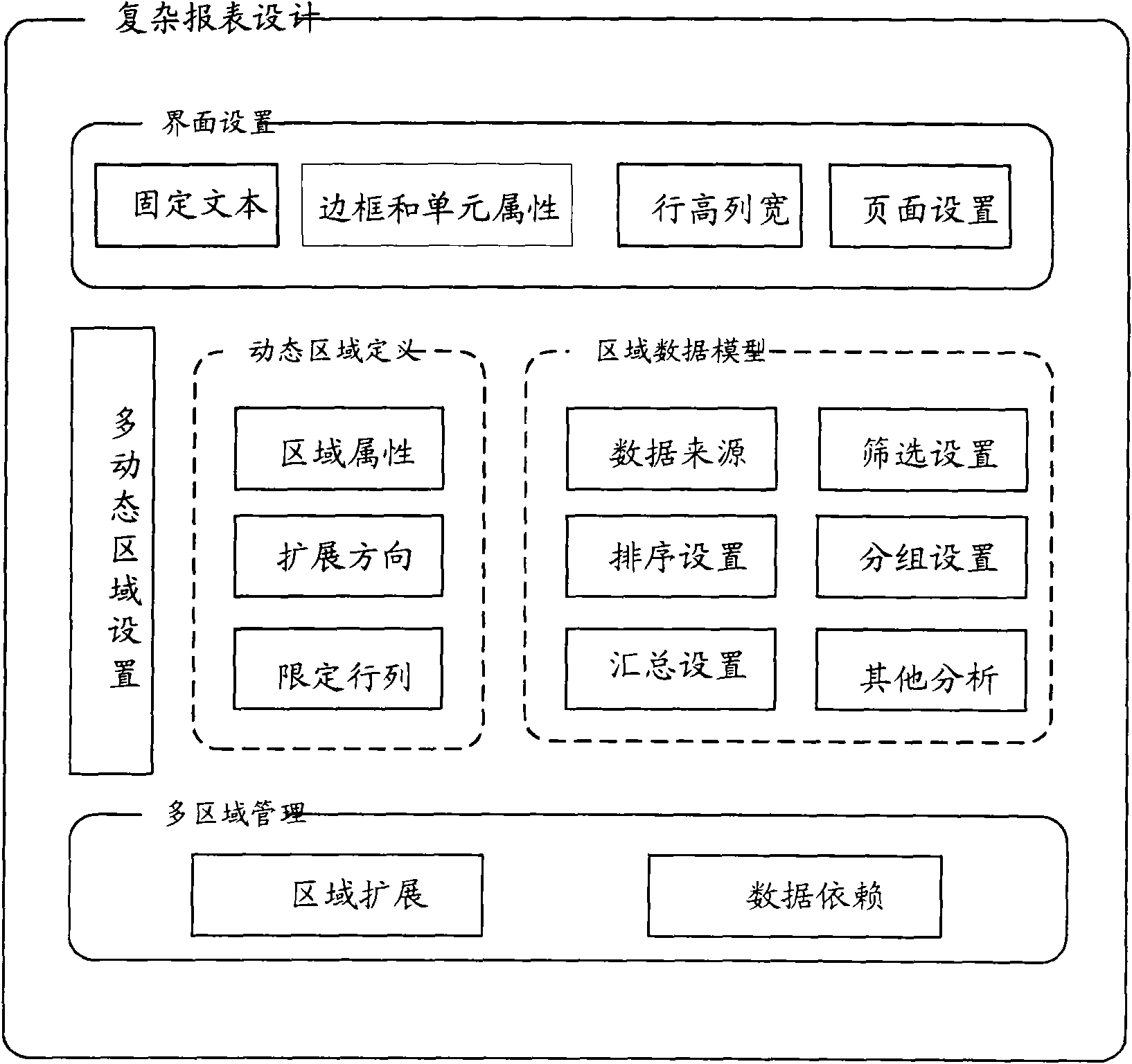 Spreadsheet-based dynamic multi-regional report processing system and its method