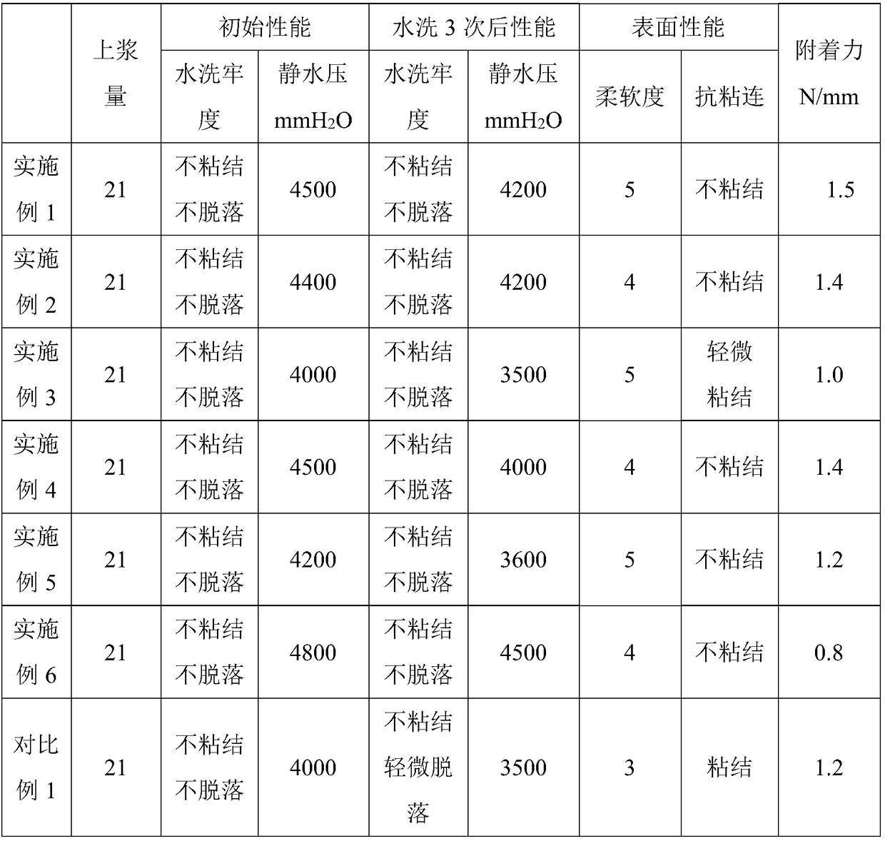 Water-based polyurethane dispersoid for dry coating primer as well as preparation method and application thereof