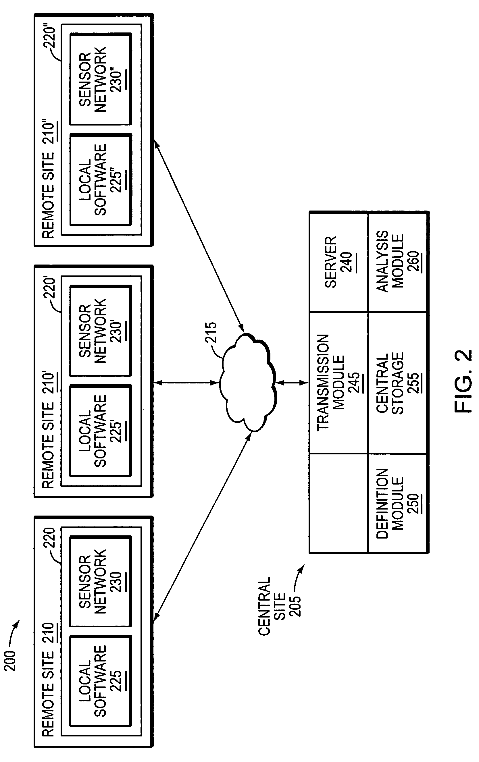 Systems and methods for distributed monitoring of remote sites