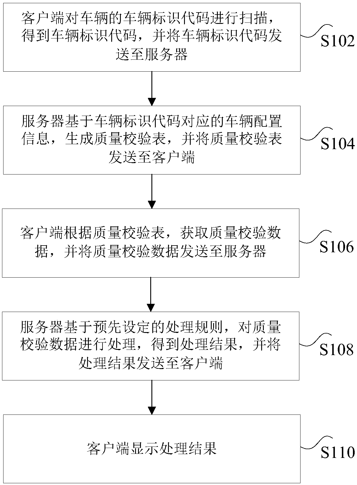 Quality check data processing system and method