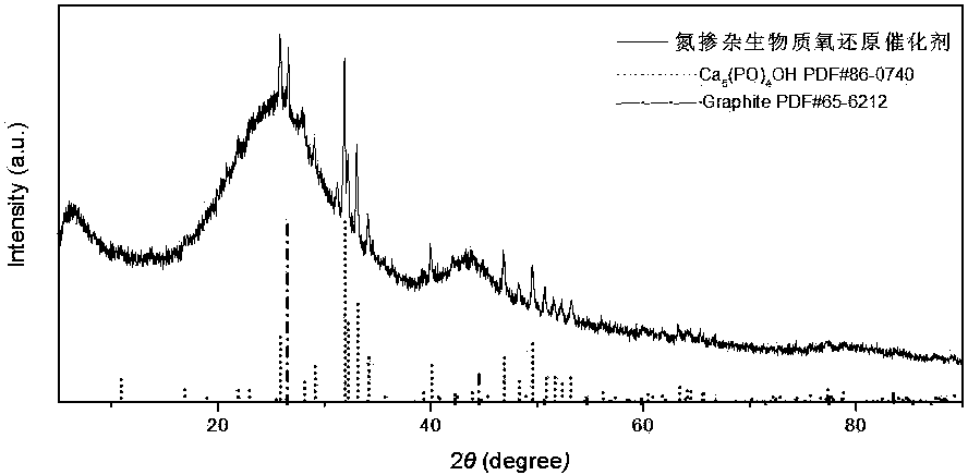 Preparation method and application of high-performance nitrogen-doped biomass oxygen reduction catalyst