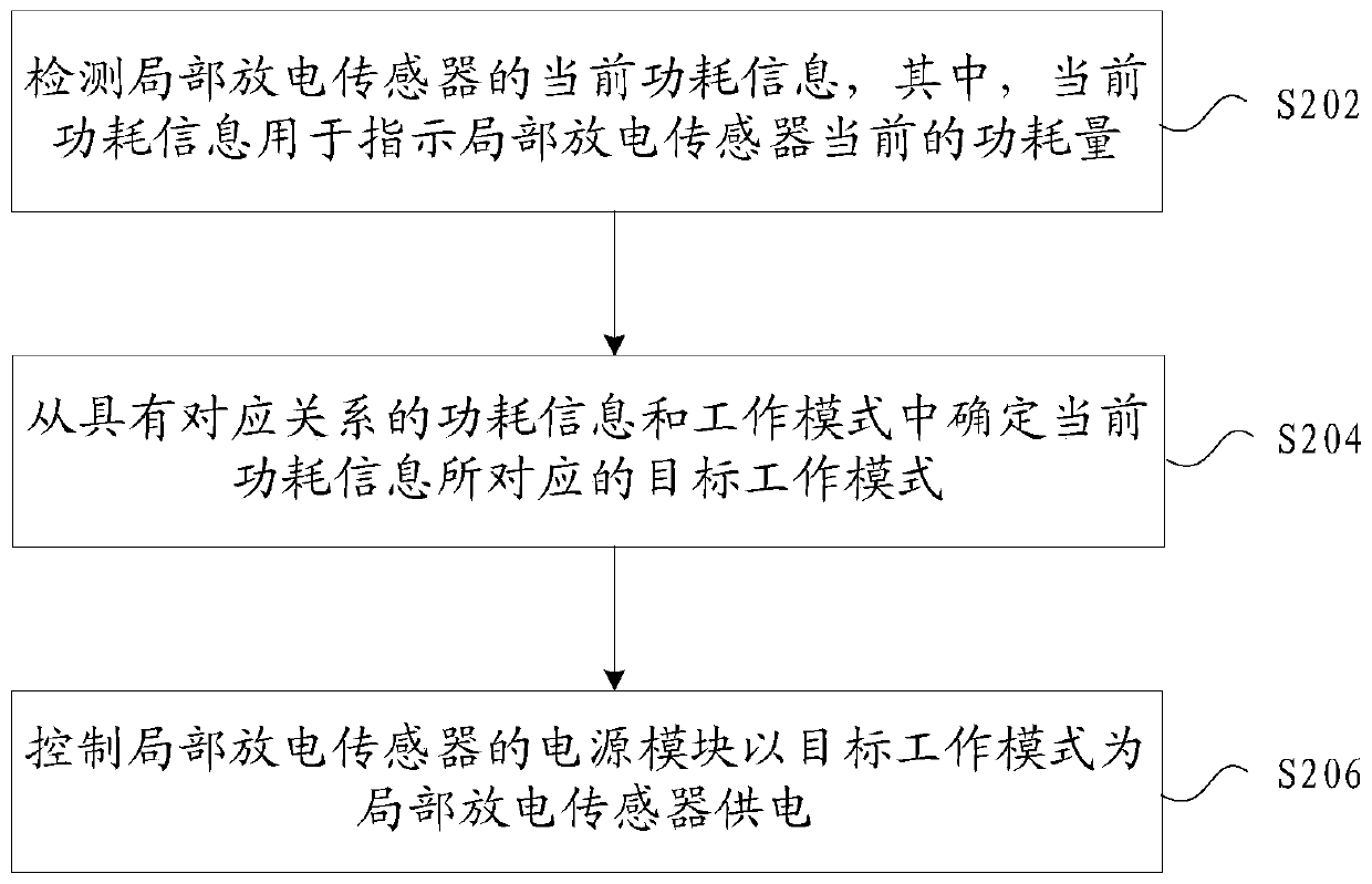 Power control method and device of local discharging sensor