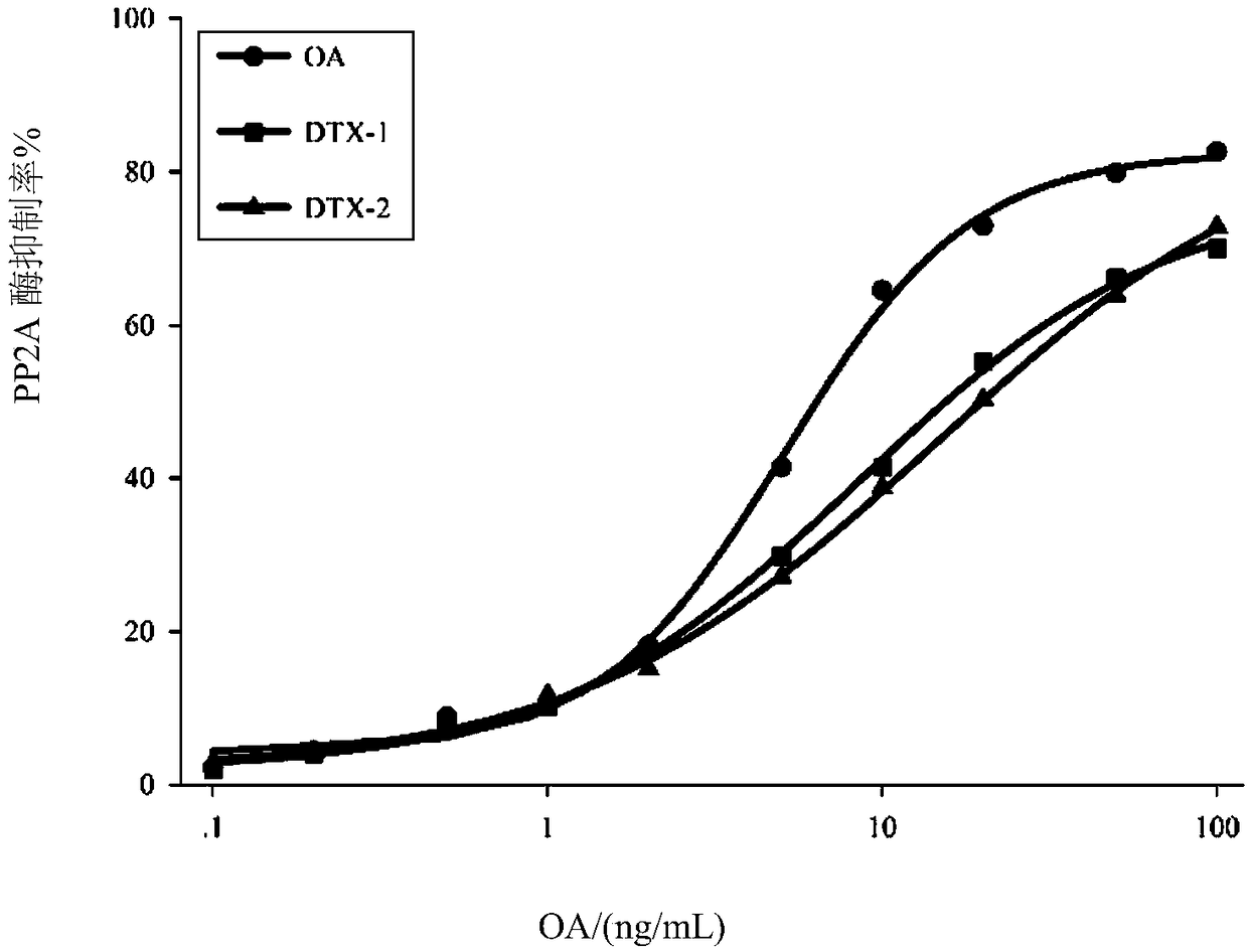 Rapid detection kit for diarrhetic shellfish toxin and detection method thereof