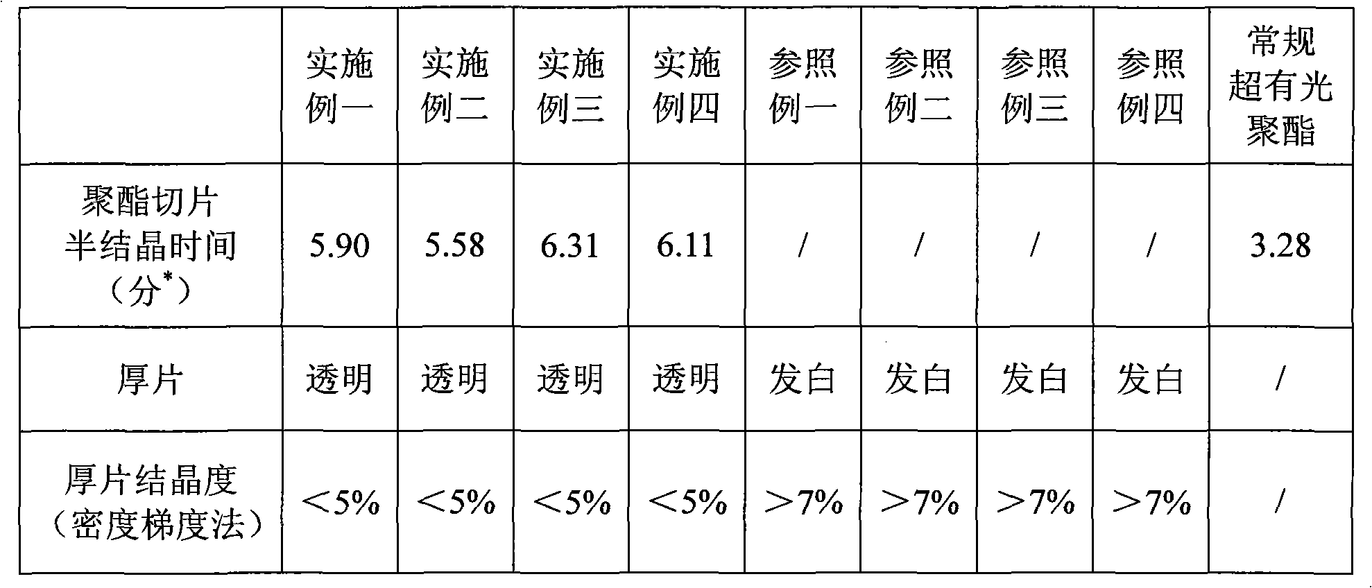 Preparation method of polyester chip for thick membrane with thickness of more than 150mum