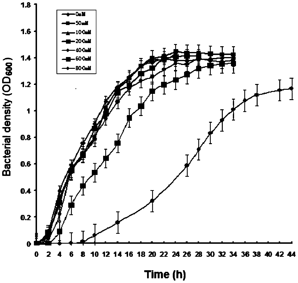 High selenate tolerant bacteria, and screening method and application thereof