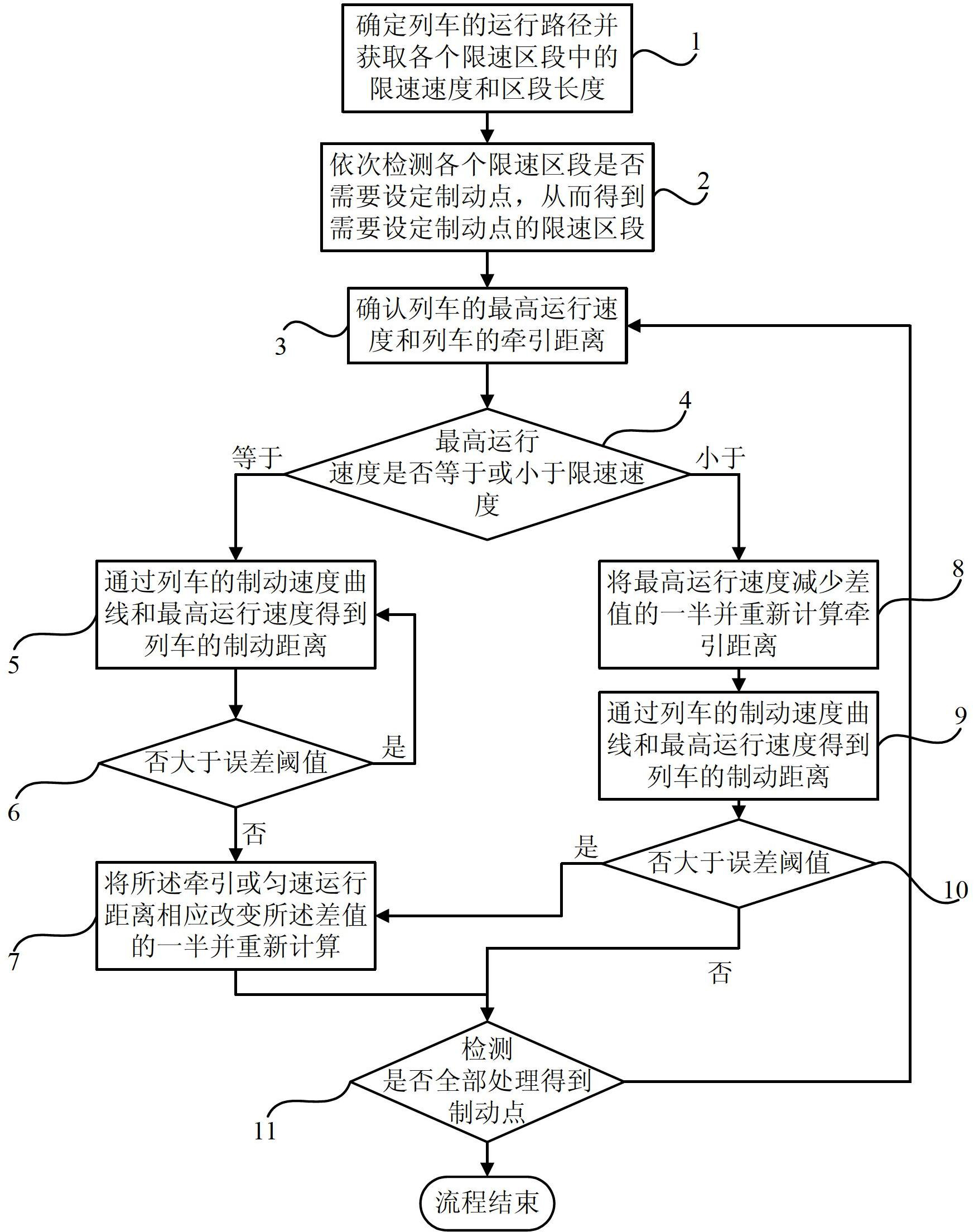 Braking point determining method of rail transit train operation path