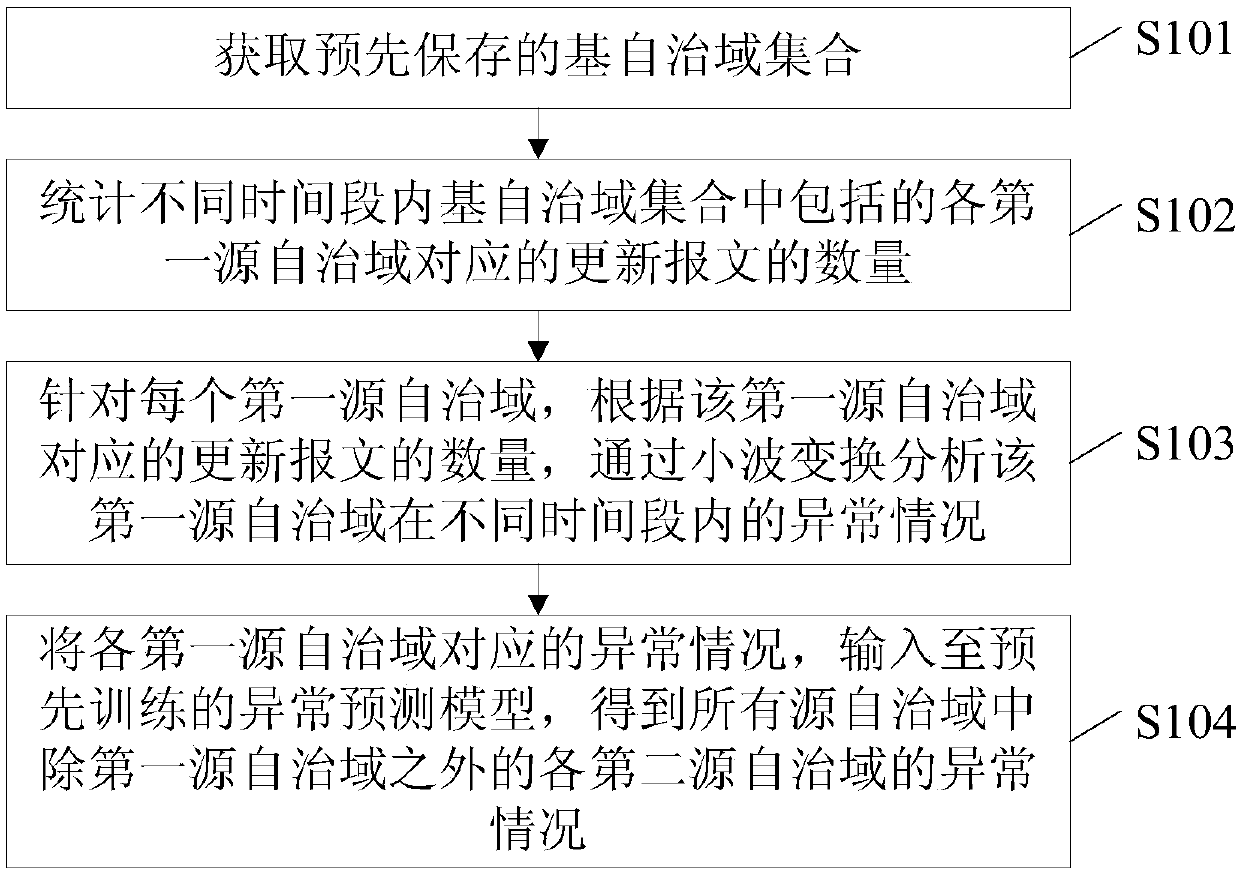 Border gateway protocol (BGP) stability exception detection method and device and electronic device