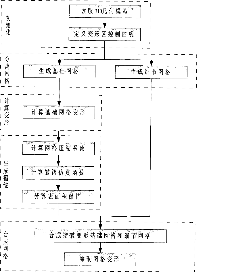 3D grid deforming method based on surface area keeping