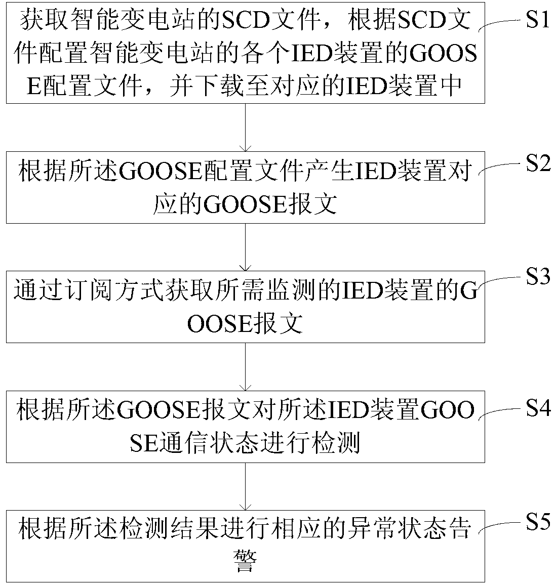 Method and device for monitoring GOOSE communication status of intelligent substation