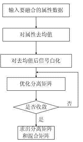 Method for fusing seismic attributes on basis of fast independent component analysis