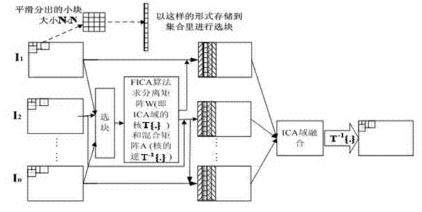 Method for fusing seismic attributes on basis of fast independent component analysis