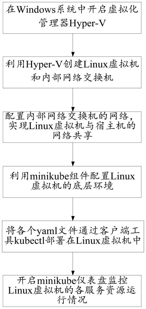 Application deployment method for Windows Hyper-V virtualization