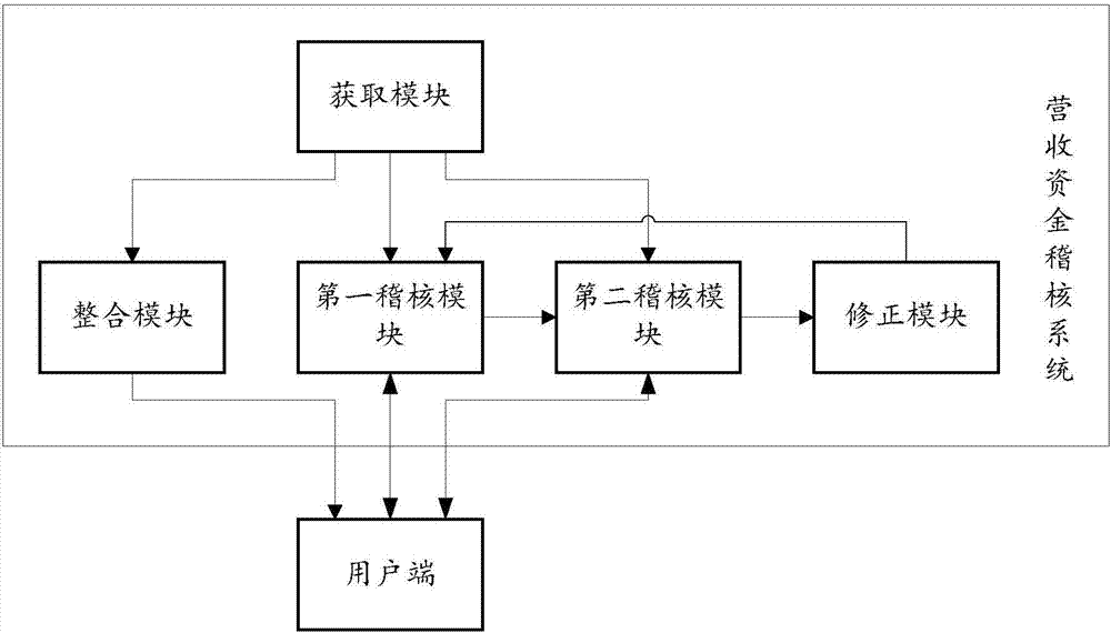 Revenue fund auditing system and revenue fund auditing method