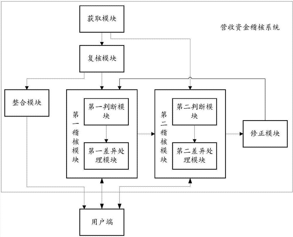 Revenue fund auditing system and revenue fund auditing method