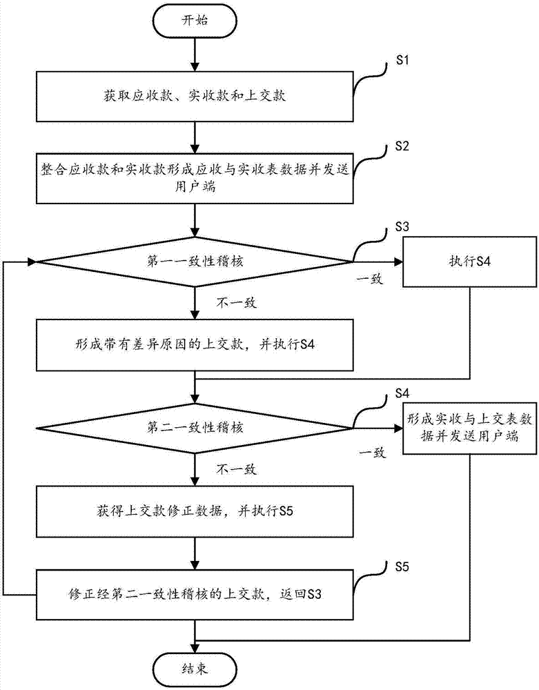 Revenue fund auditing system and revenue fund auditing method