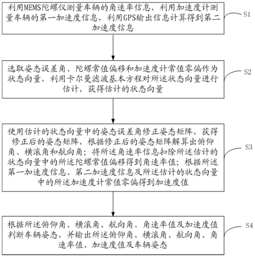 A vehicle attitude safety early warning method and system