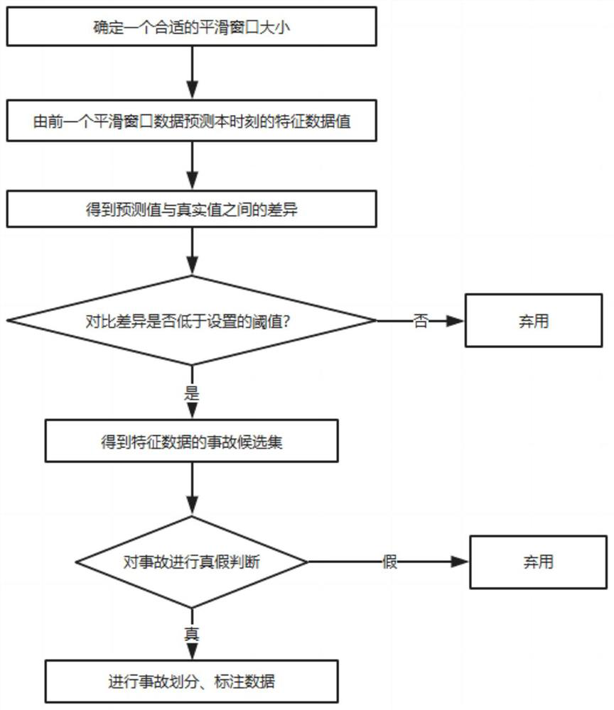 A Drilling Accident Early Warning Method Based on Time Recurrent Neural Network